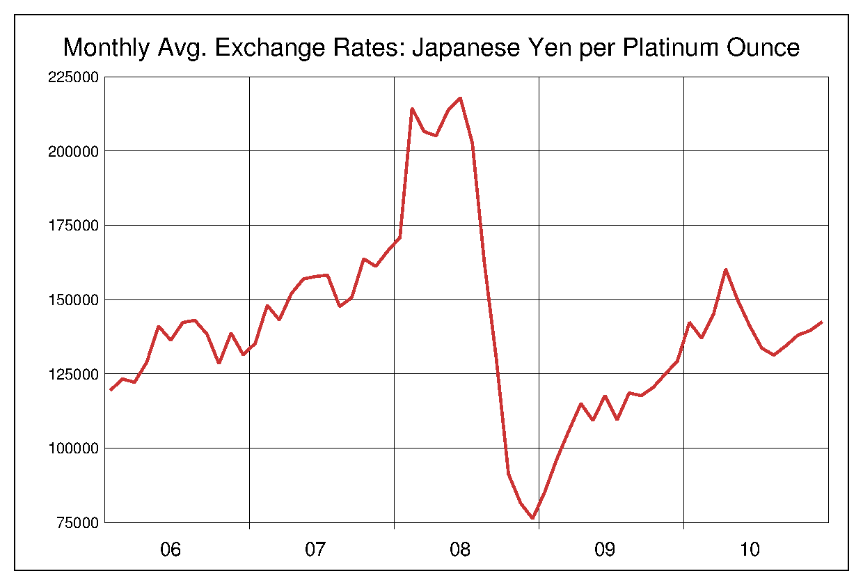 2006年から2010年までのプラチナ価格/円のヒストリカルチャート